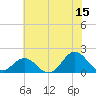 Hatteras Inlet tide chart for Thursday, June 15, 2023