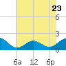 Hatteras Inlet tide chart for Friday, June 23, 2023