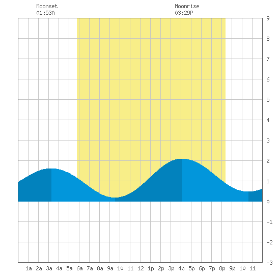 Hatteras Inlet tide chart for Wednesday, June 28, 2023