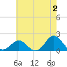 Hatteras Inlet tide chart for Friday, June 2, 2023