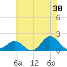 Hatteras Inlet tide chart for Friday, June 30, 2023