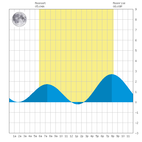 Hatteras Inlet tide chart for Saturday, June 3, 2023