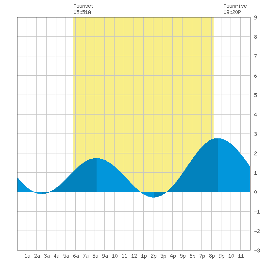 Hatteras Inlet tide chart for Sunday, June 4, 2023