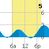 Hatteras Inlet tide chart for Monday, June 5, 2023