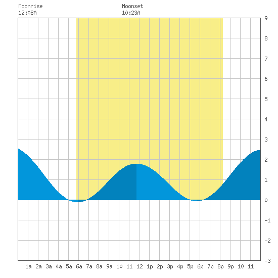Hatteras Inlet tide chart for Thursday, June 8, 2023