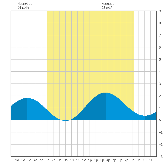 Hatteras Inlet tide chart for Tuesday, July 11, 2023