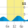 Hatteras Inlet tide chart for Tuesday, July 11, 2023