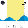 Hatteras Inlet tide chart for Monday, July 17, 2023