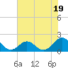 Hatteras Inlet tide chart for Wednesday, July 19, 2023