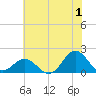 Hatteras Inlet tide chart for Saturday, July 1, 2023