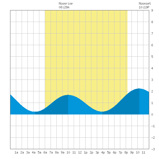 Hatteras Inlet tide chart for Thursday, July 20, 2023