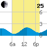 Hatteras Inlet tide chart for Tuesday, July 25, 2023
