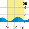 Hatteras Inlet tide chart for Wednesday, July 26, 2023