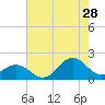 Hatteras Inlet tide chart for Friday, July 28, 2023