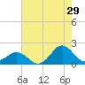 Hatteras Inlet tide chart for Saturday, July 29, 2023