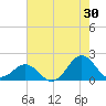 Hatteras Inlet tide chart for Sunday, July 30, 2023