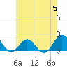 Hatteras Inlet tide chart for Wednesday, July 5, 2023
