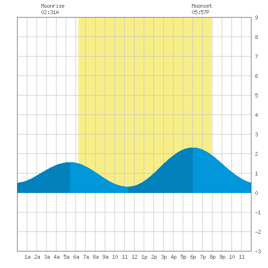 Hatteras Inlet tide chart for Saturday, August 12, 2023