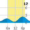 Hatteras Inlet tide chart for Saturday, August 12, 2023