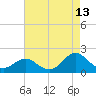 Hatteras Inlet tide chart for Sunday, August 13, 2023