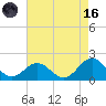 Hatteras Inlet tide chart for Wednesday, August 16, 2023