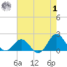 Hatteras Inlet tide chart for Tuesday, August 1, 2023