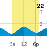Hatteras Inlet tide chart for Tuesday, August 22, 2023