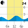 Hatteras Inlet tide chart for Thursday, August 24, 2023