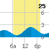Hatteras Inlet tide chart for Friday, August 25, 2023