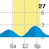 Hatteras Inlet tide chart for Sunday, August 27, 2023