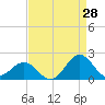 Hatteras Inlet tide chart for Monday, August 28, 2023