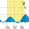 Hatteras Inlet tide chart for Wednesday, August 2, 2023