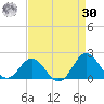 Hatteras Inlet tide chart for Wednesday, August 30, 2023