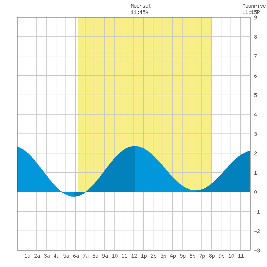 Hatteras Inlet tide chart for Sunday, August 6, 2023