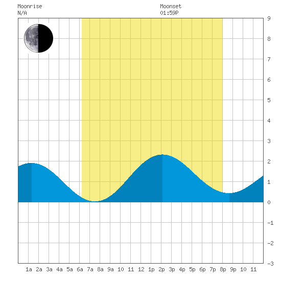 Hatteras Inlet tide chart for Tuesday, August 8, 2023