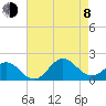 Hatteras Inlet tide chart for Tuesday, August 8, 2023