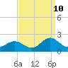 Hatteras Inlet tide chart for Sunday, September 10, 2023
