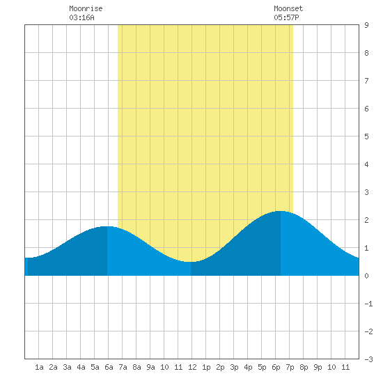Hatteras Inlet tide chart for Monday, September 11, 2023