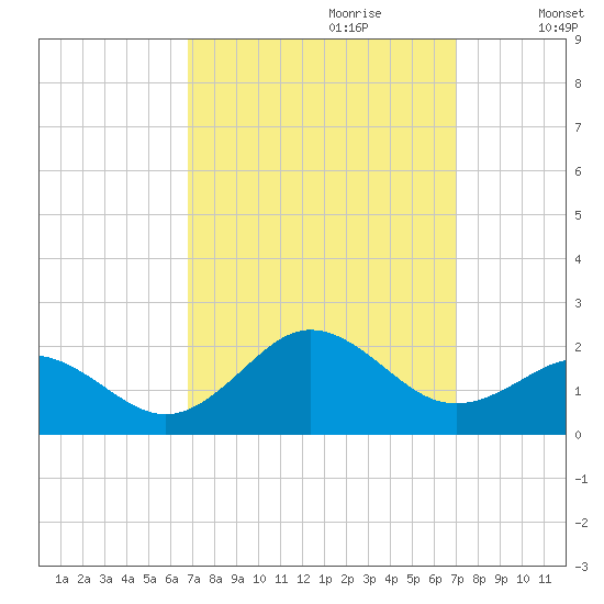 Hatteras Inlet tide chart for Thursday, September 21, 2023