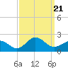 Hatteras Inlet tide chart for Thursday, September 21, 2023