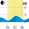 Hatteras Inlet tide chart for Friday, September 22, 2023