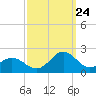 Hatteras Inlet tide chart for Sunday, September 24, 2023