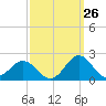 Hatteras Inlet tide chart for Tuesday, September 26, 2023