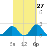 Hatteras Inlet tide chart for Wednesday, September 27, 2023