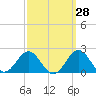 Hatteras Inlet tide chart for Thursday, September 28, 2023