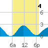 Hatteras Inlet tide chart for Monday, September 4, 2023