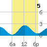 Hatteras Inlet tide chart for Tuesday, September 5, 2023