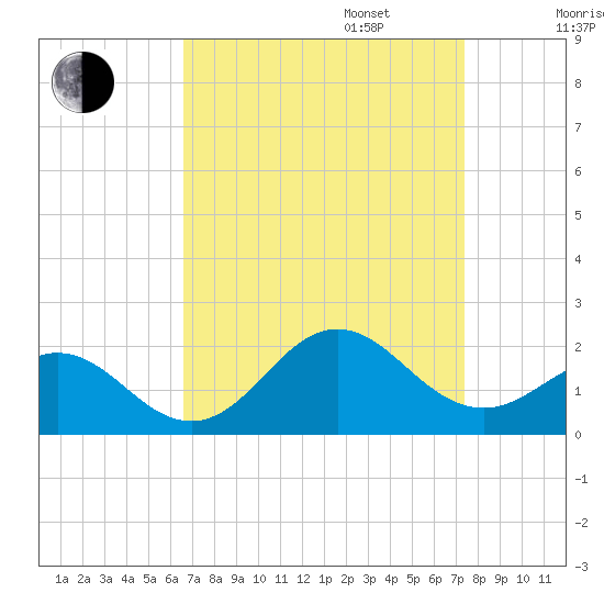 Hatteras Inlet tide chart for Wednesday, September 6, 2023