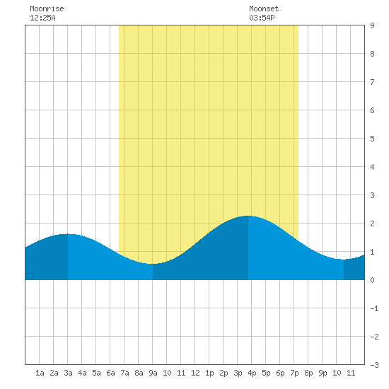 Hatteras Inlet tide chart for Friday, September 8, 2023