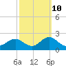 Hatteras Inlet tide chart for Tuesday, October 10, 2023